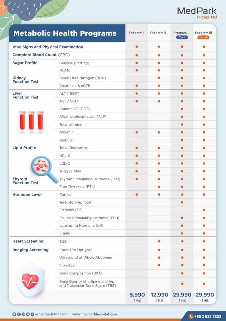 Metabolic Health Programs - แพ็กเกจตรวจคัดกรองความเสี่ยงต่อโรคอ้วน 5