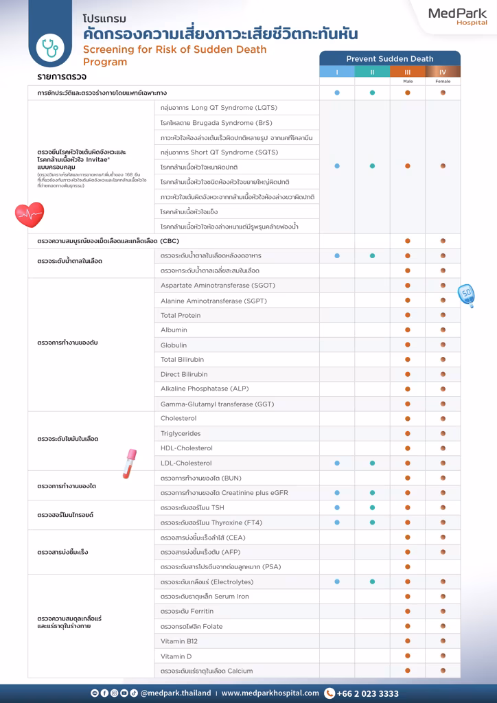 Screening for Risk of Sudden Death Program - โปรแกรมคัดกรองความเสี่ยงภาวะเสียชีวิตกะทันหัน 4