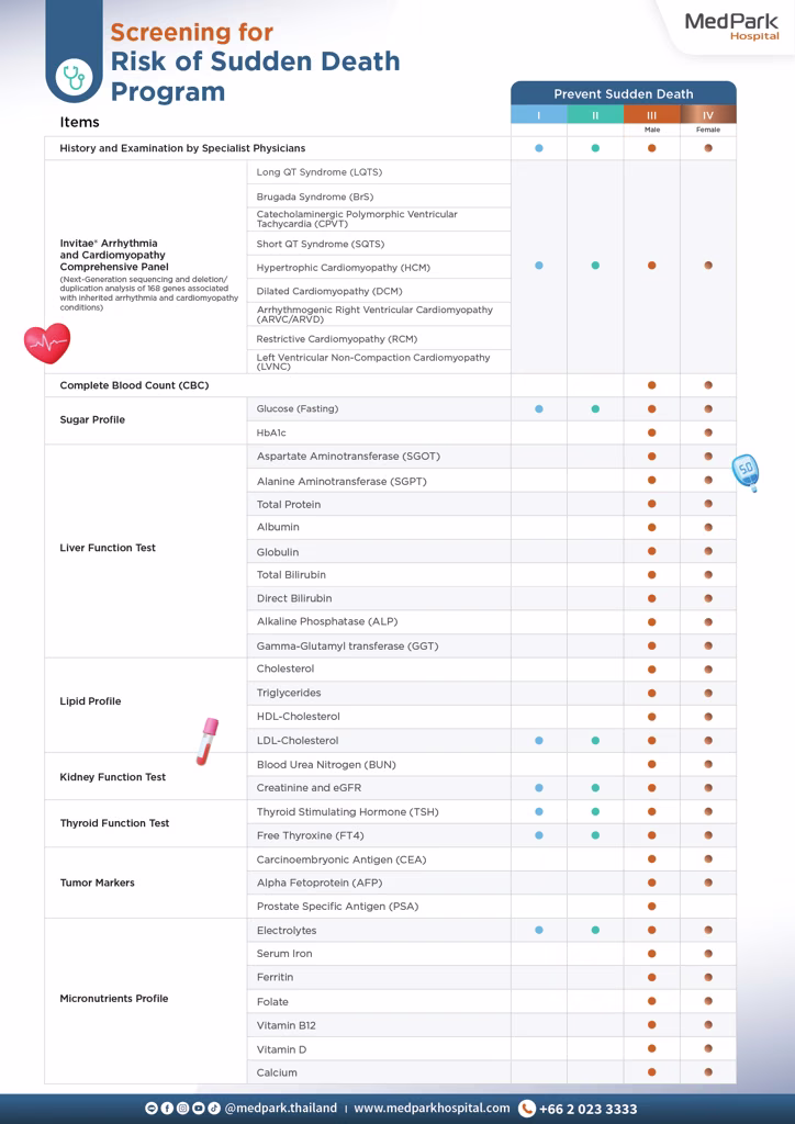 Sudden Death Risk Screening Program - โปรแกรมตรวจคัดกรองความเสี่ยงภาวะเสียชีวิตกะทันหัน 12